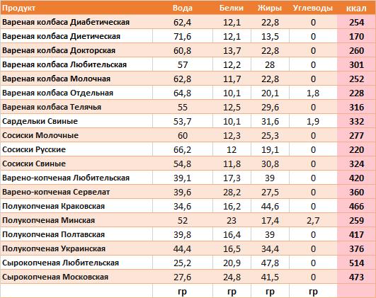 Сколько белка в сосисках