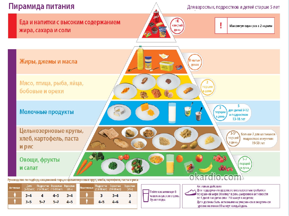 Е продукта группы продуктов. Схема пирамиды здорового питания. Суточная пирамида питания. Пирамида здорового питания для диабетика 2. Пирамида правильного питания в процентах.