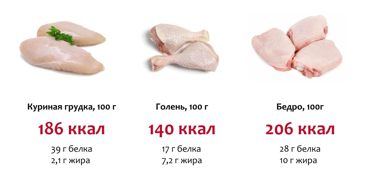 Калорийность куриной грудки: пищевая ценность, бжу и сколько калорий в филе курицы