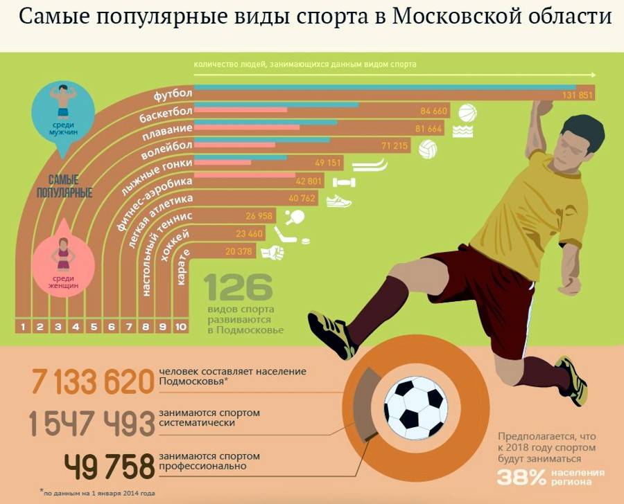 Самые популярные виды спорта в россии