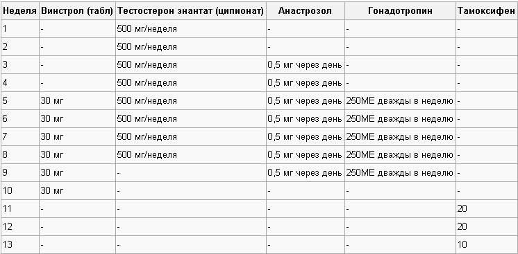 Пкт после курса стероидов: список препаратов и особенности применения - tony.ru