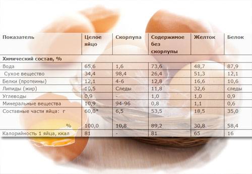 Яйцо куриное (вареное вкрутую) — калорийность, польза и вред, состав