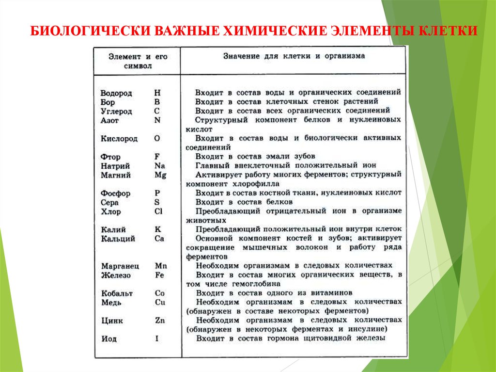 Состав химических элементов. Биологически важные химические элементы клетки. Химический состав клетки химические элементы и их функции. Важнейшие химические элементы клетки таблица. Химические вещества входящие в состав клетки таблица.