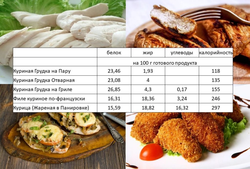 Сколько в среднем весит куриное филе. куриная грудка: вес и питательная ценность