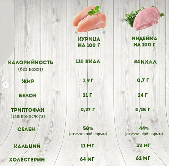 Индюшатина: польза и вред,  химический состав мяса индеек, калорийность и пищевая ценность индюшатины.