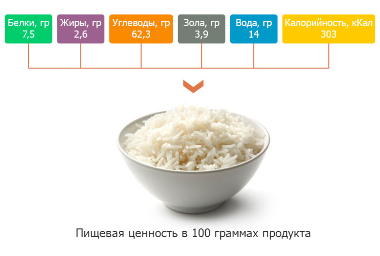 Калорийность риса на 100 граммов: вид риса, способ готовки, количество калорий, пищевая ценность, состав и полезные свойства продукта