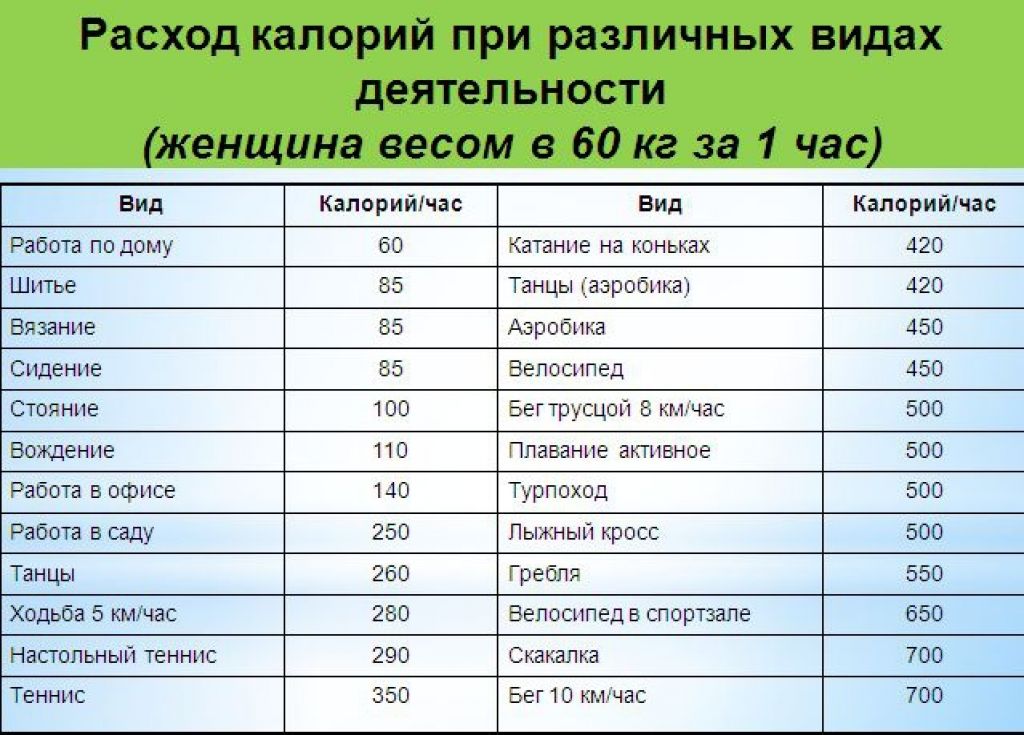 Сколько калорий тратит человек в день (лежа, сидя)? | mnogoli.ru