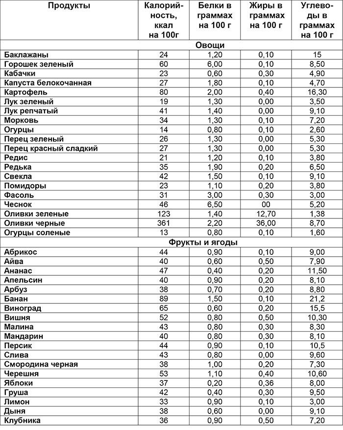 Шампиньоны свежие - калорийность, полезные свойства, польза и вред, описание