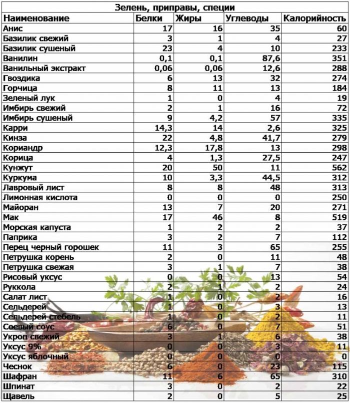 Шоколад - таблица калорийности, белков, жиров и углеводов на 100 грамм