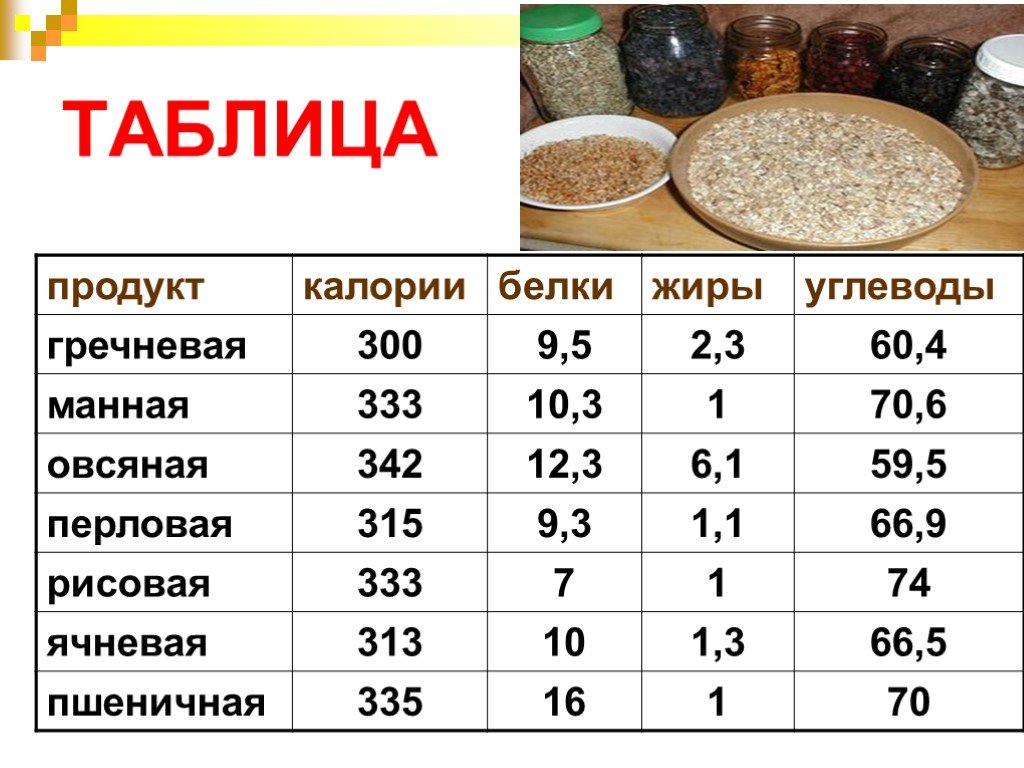 Пшеничная крупа - калорийность, полезные свойства, польза и вред, описание
