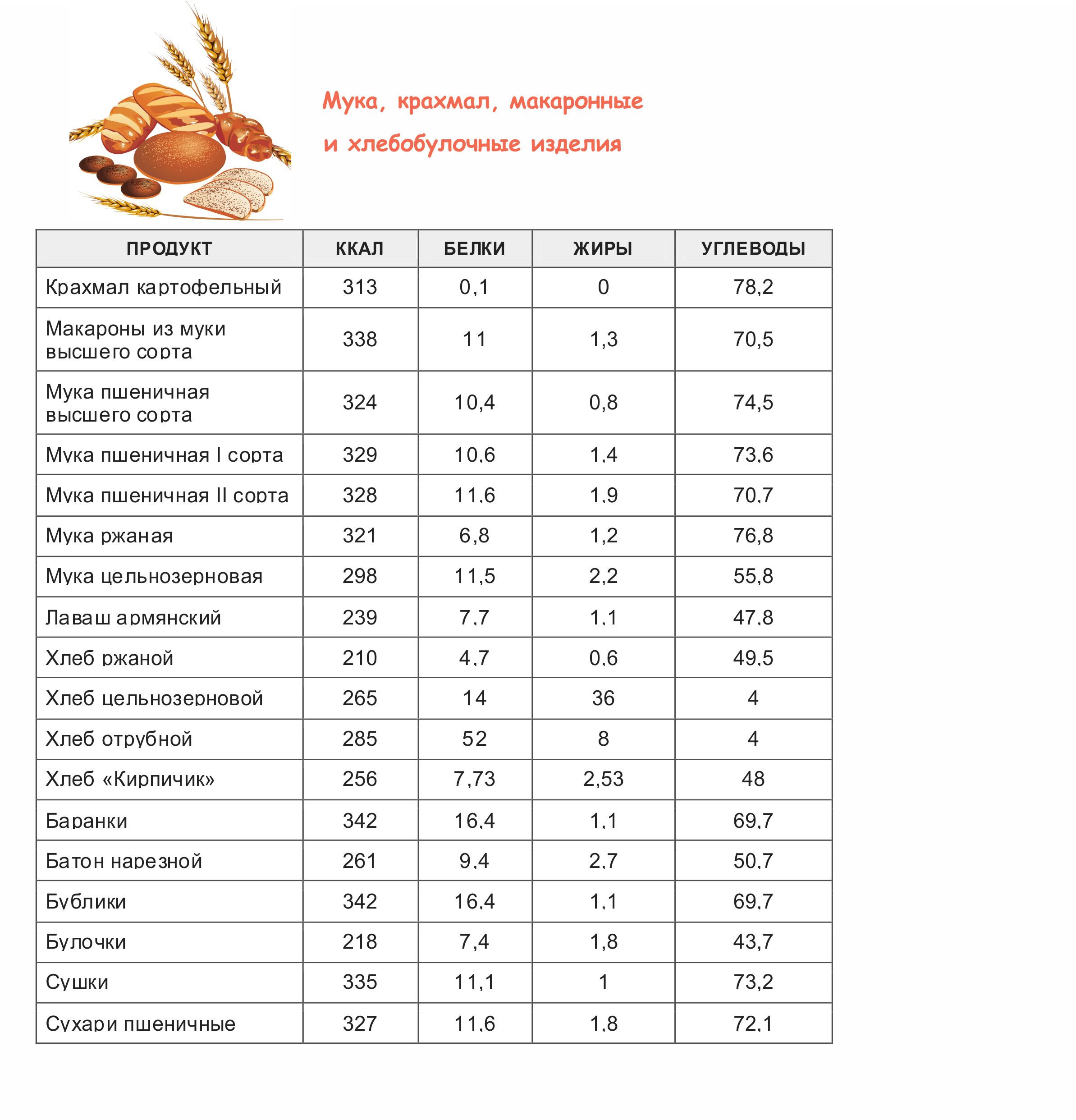 В таблице калорийности представлены такие продукты как: бобовые Все данные указаны на 100 грамм продукта
