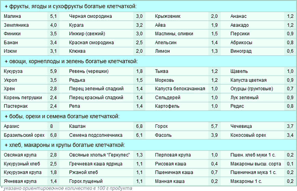Таблица содержания клетчатки в продуктах питания