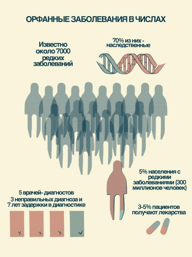 Какая болезнь относится к редким. Орфанные болезни. Орфанные заболевания что это такое перечень. Перечень редких орфанных заболеваний. Орфанные заболевания что это такое перечень у детей.