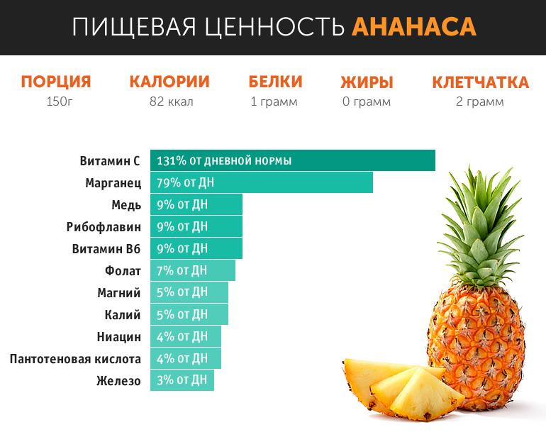 Чем полезен ананас для организма при похудении: калорийность, бжу, противопоказания