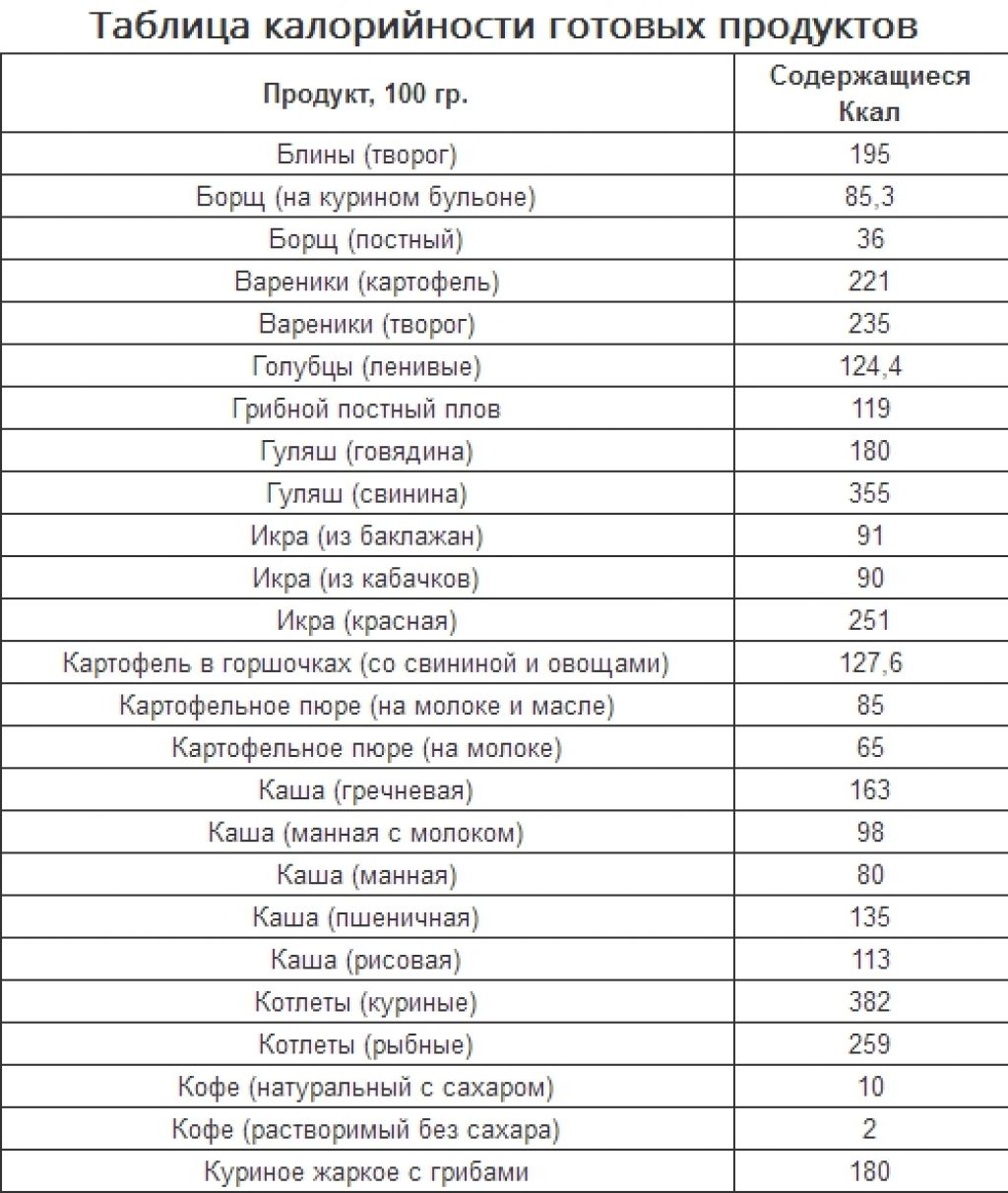 Таблица белков, жиров и углеводов в продуктах питания