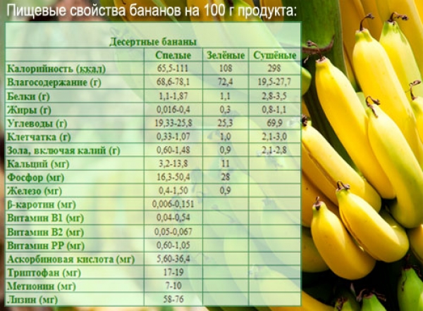 Бананы - польза или вред? калорийность и содержание углеводов