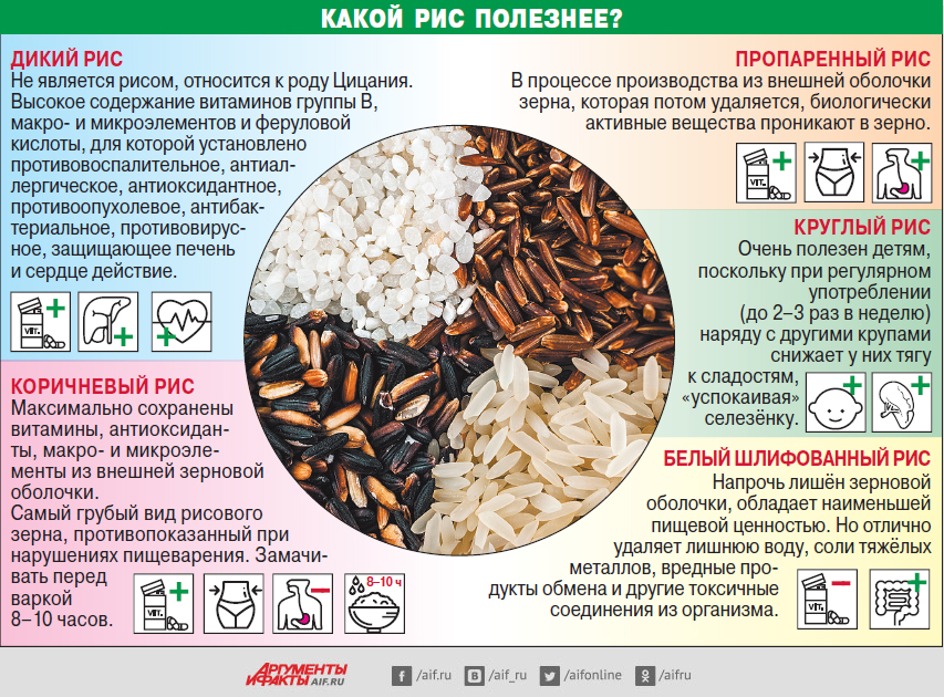 Калорийность белого и бурого вареного риса на 100 г