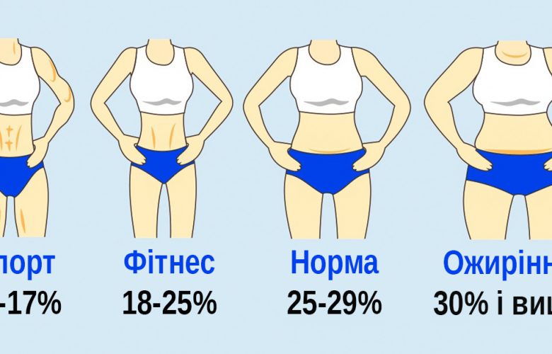 Процент жира в организме — как узнать? таблицы для мужчин и для женщин