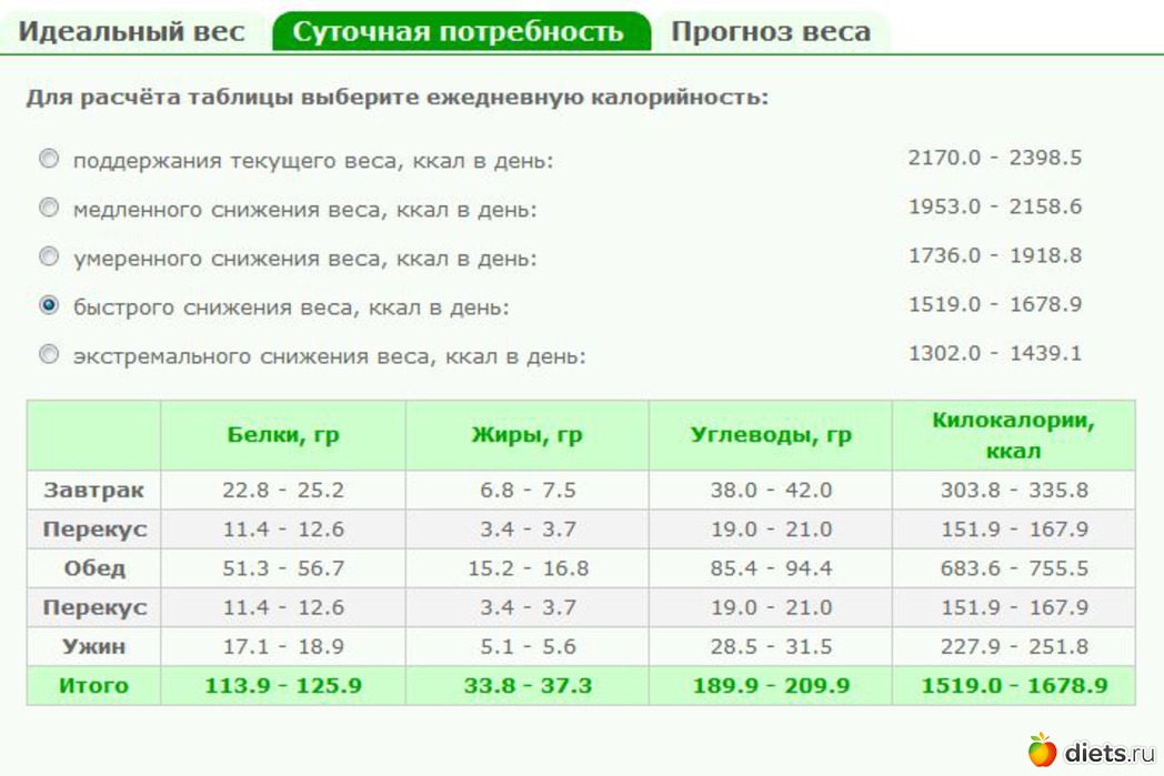 Сколько калорий тратить в день человек - на что уходит основной объем и как увеличить расход | maritera.ru