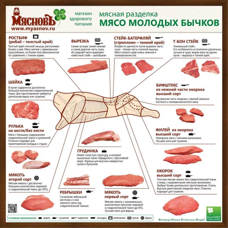 Мясо - что это? определение, виды и типы мяса, способы приготовления.