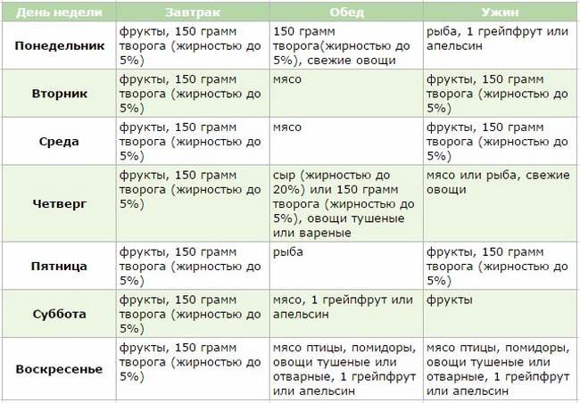 Яичная диета на 4 недели: меню на каждый день в таблице | poudre.ru