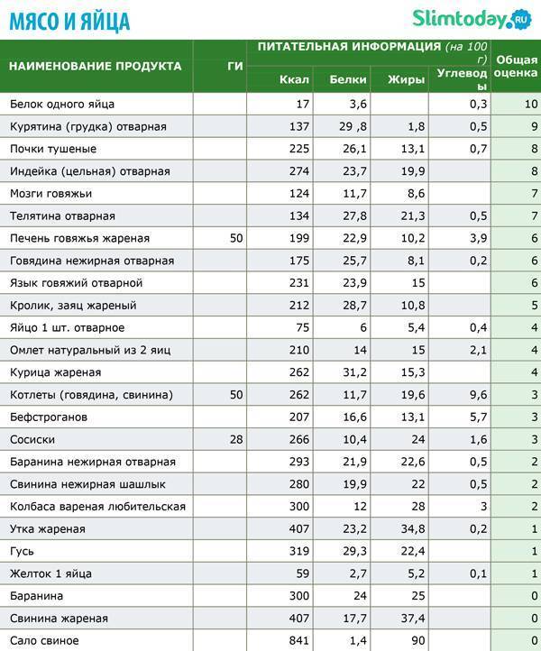 Калорийность свиной печени, ее польза и вред :: syl.ru