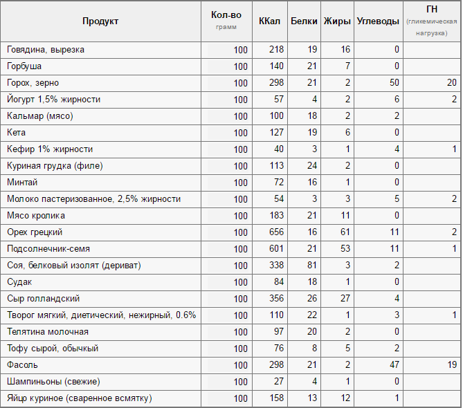 Продукты содержащие белок: таблицы и списки продуктов богатых протеином