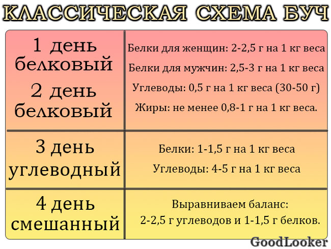 Буч диета: белково-углеводное меню для похудения на неделю, отзывы и результаты - medside.ru