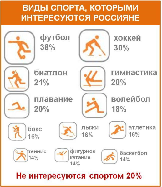 Рейтинг популярности видов спорта в России Спортивные соревнования всегда занимали лидирующее место среди прочих видов активного препровождения времени на территории России