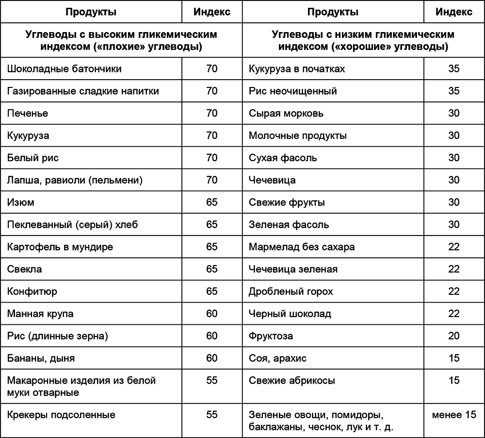 Таблица белков, жиров и углеводов в продуктах питания