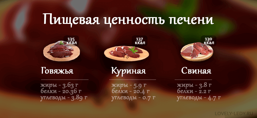 Куриная печень: польза и вред, рецепты приготовления с фото пошагово