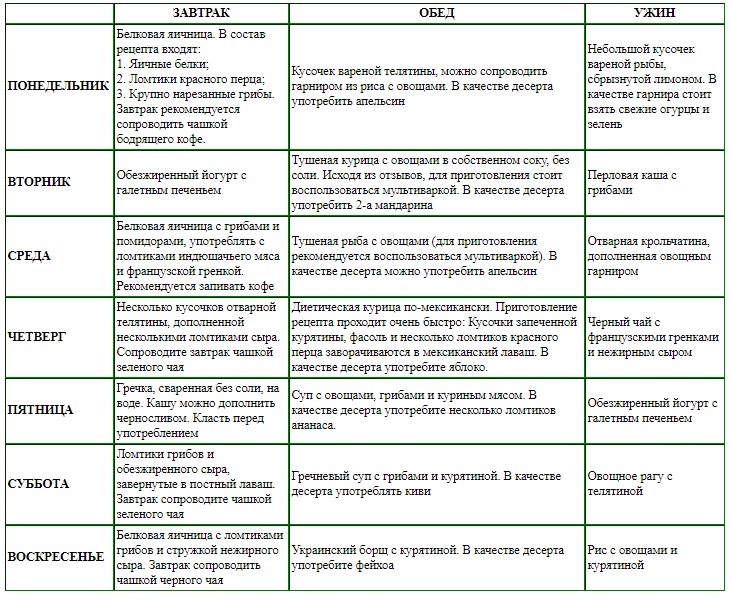 Продукты, богатые белком: роль в рационе, суточные нормы, рекомендации для похудения и наращивания мышечной массы (списки, таблицы)
