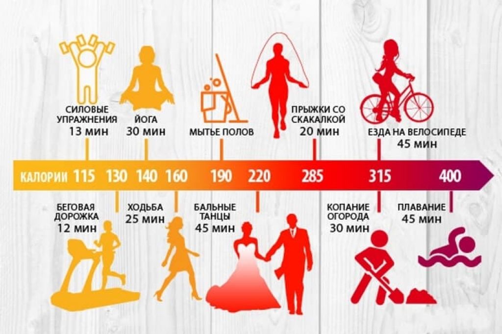 Сколько калорий тратить в день человек - на что уходит основной объем и как увеличить расход | maritera.ru