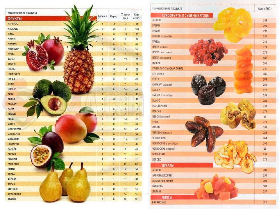 Орехи, семена, сухофрукты: калорийность