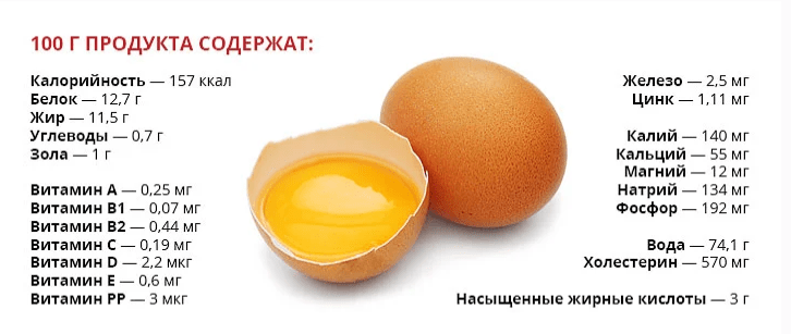 Яичный желток: калорийность, польза и вред