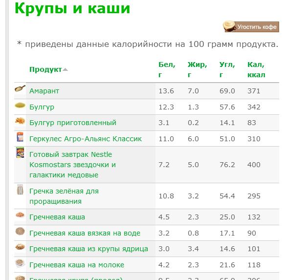Калорийность продуктов. таблица калорийности продуктов., калькулятор онлайн, конвертер