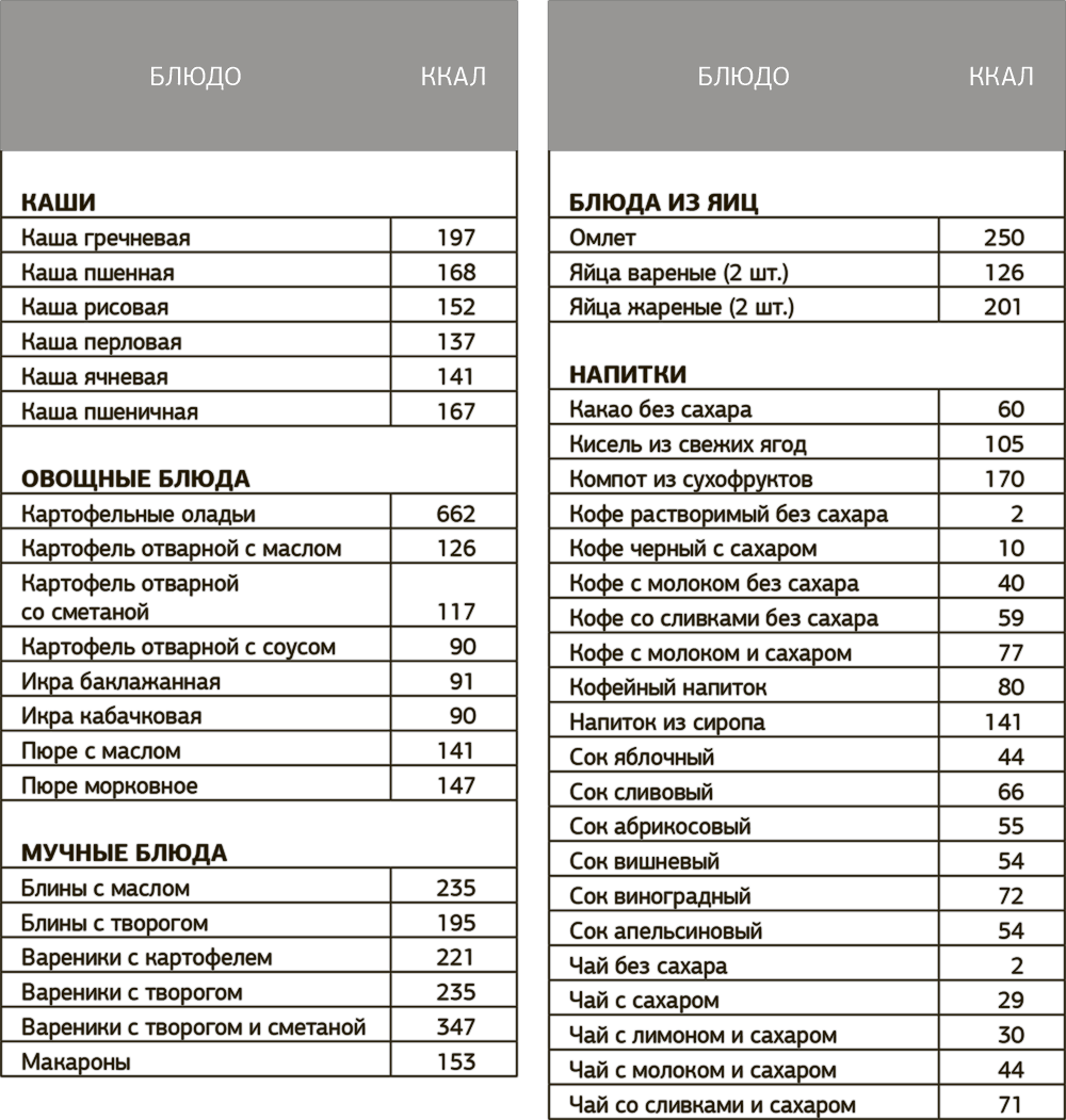 Таблица калорийности продуктов и готовых блюд: полный список калорийности блюд на 100 грамм