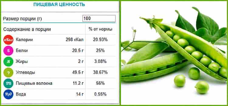 Консервированный зеленый горошек - польза, вред, калорийность, варианты диеты medistok.ru - жизнь без болезней и лекарств