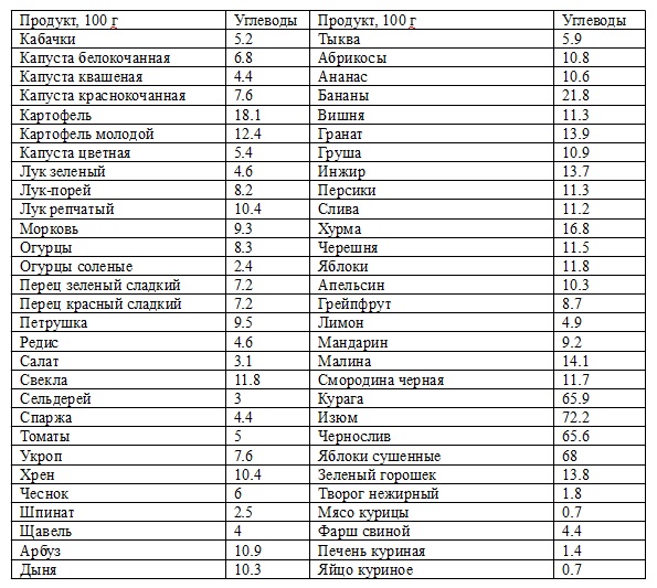 В каких продуктах содержатся углеводы - список (таблица) - сила здоровья