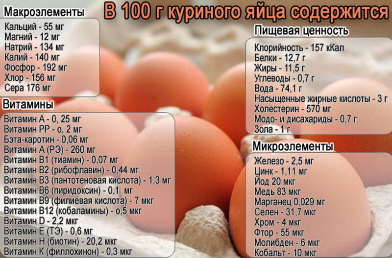 Состав куриного яйца, пищевая ценность, вредные свойства куриных яиц, маркировка и выбор куриных яиц, полезные свойства.