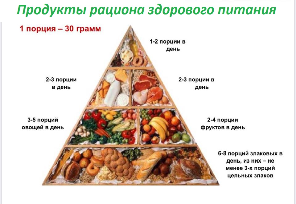 Какие продукты питания необходимо включить. Рациональное питание пирамида питания. Пирамида питания современного человека. Пирамида питания здорового человека воз. Пирамида таблица правильного питания.