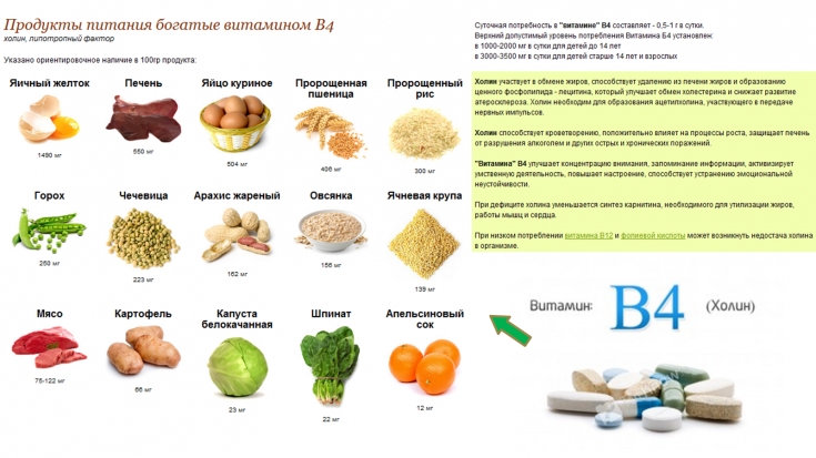 Витамины в продуктах питания