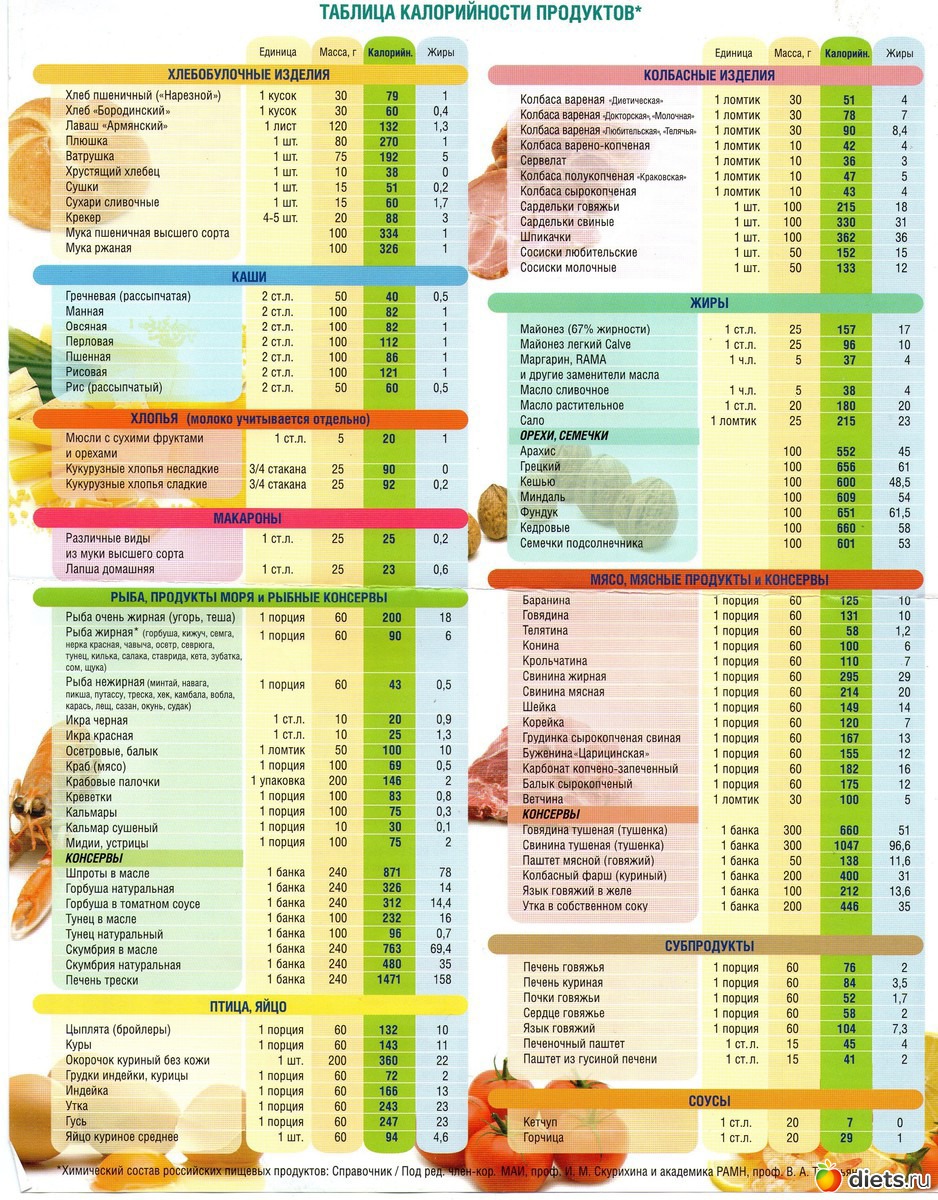 Таблица калорийности продуктов питания на 100 грамм, полная версия | muscleprofit