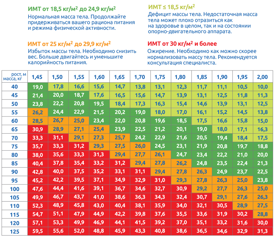 Оценка роста и веса. Таблицу индекса веса тела человека. Как рассчитать индекс массы тела у мужчин после 50 лет таблица норм. Индекс массы тела для мужчин с учетом возраста таблица нормы. Таблица идеального веса для мужчин по росту и возрасту.