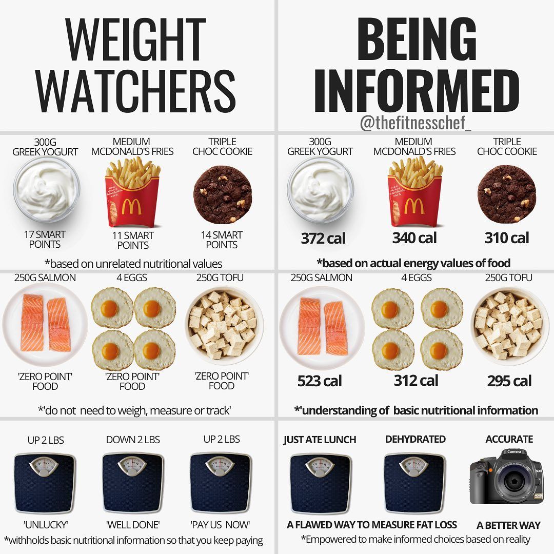 Влияние диеты Weight Watchers на похудение.