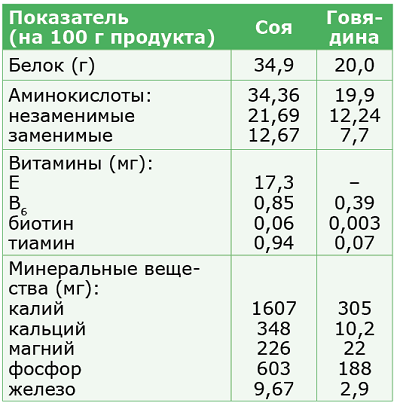 Соевое молоко - польза, вред, состав и калорийность + можно ли при грудном вскармливании medistok.ru - жизнь без болезней и лекарств