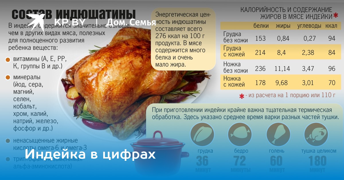 Куриные крылышки: сколько калорий и вредны ли они, сколько калорий в курице