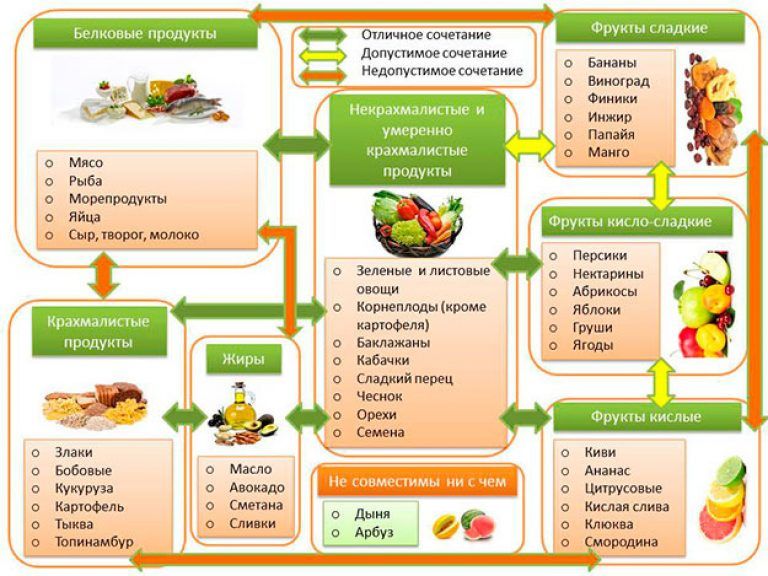 Принципы раздельного питания: таблица совместимости продуктов и не только