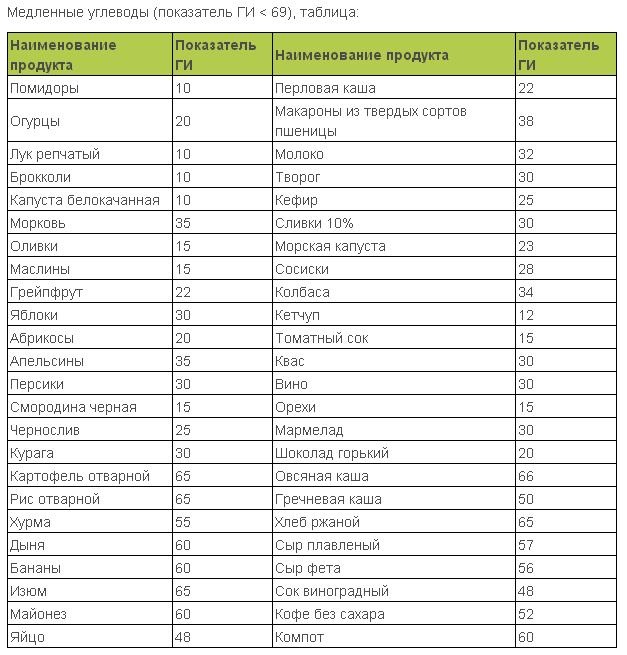 Функции углеводов - классификация, состав, список продуктов