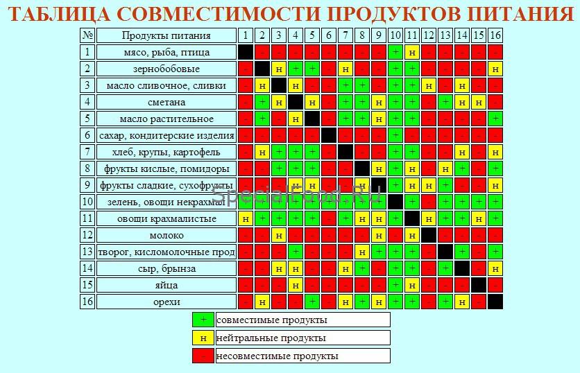 С чем сочетается овсяная каша при раздельном питании